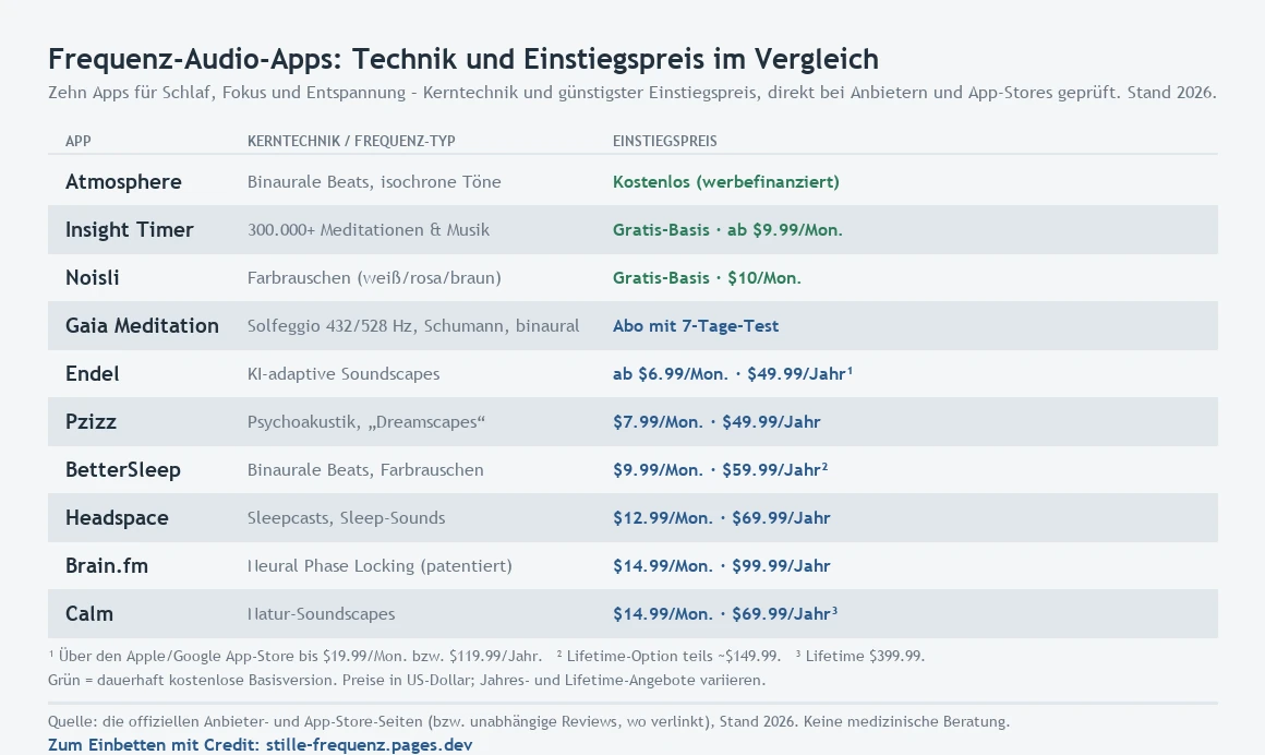 Vergleichskarte von zehn Frequenz-Audio-Apps für Schlaf, Fokus und Entspannung, nach Einstiegspreis sortiert. Atmosphere: binaurale Beats und isochrone Töne, kostenlos (werbefinanziert). Insight Timer: über 300.000 Meditationen und Musik, Gratis-Basis, ab 9,99 Dollar pro Monat. Noisli: Farbrauschen, Gratis-Basis, 10 Dollar pro Monat. Gaia Meditation: Solfeggio 432 und 528 Hz, Schumann-Resonanz, binaural, Abo mit 7-Tage-Test. Endel: KI-adaptive Soundscapes, ab 6,99 Dollar pro Monat oder 49,99 Dollar pro Jahr, über den App-Store bis 19,99 Dollar pro Monat. Pzizz: Psychoakustik, 7,99 Dollar pro Monat oder 49,99 Dollar pro Jahr. BetterSleep: binaurale Beats und Farbrauschen, 9,99 Dollar pro Monat oder 59,99 Dollar pro Jahr, Lifetime teils rund 149,99 Dollar. Headspace: Sleepcasts und Sleep-Sounds, 12,99 Dollar pro Monat oder 69,99 Dollar pro Jahr. Brain.fm: Neural Phase Locking, 14,99 Dollar pro Monat oder 99,99 Dollar pro Jahr. Calm: Natur-Soundscapes, 14,99 Dollar pro Monat oder 69,99 Dollar pro Jahr, Lifetime 399,99 Dollar. Preise in US-Dollar. Keine medizinische Beratung.